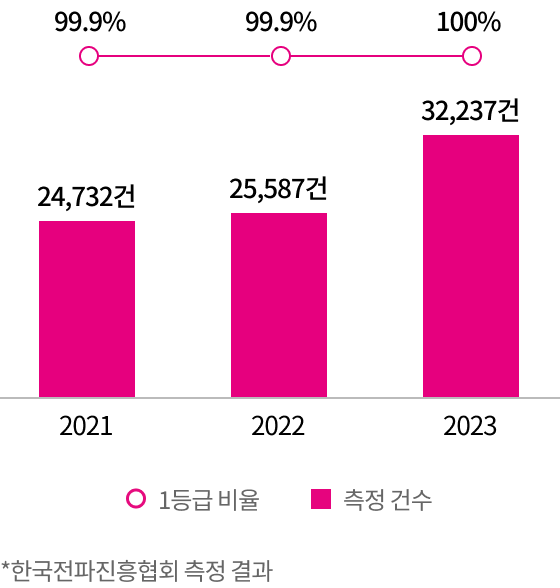 2021년(측정건수:24,732, 1등급비율:99.9%), 2022년(측정건수:25,587, 1등급비율:99.9%), 2023년 (측정건수:32,237, 1등급비율:100%) *한국전파진흥협회 측정 결과
