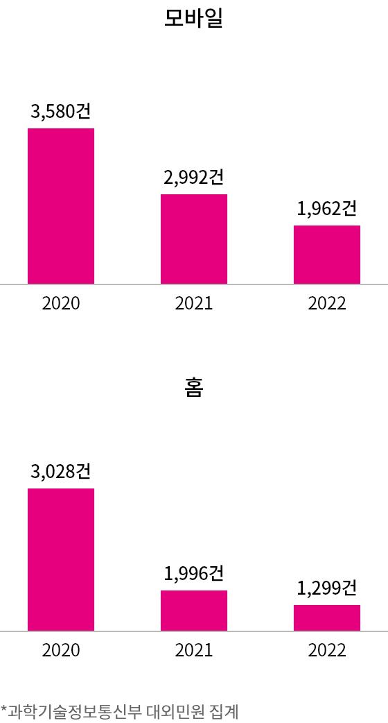 모바일:2020년 3,580건, 2021년 2,992건, 2022년 1,962건 / 홈:2020년 3,028건, 2021년 1,996건, 2022년 1,299건 / *과학기술정보통신부 대외민원 집계