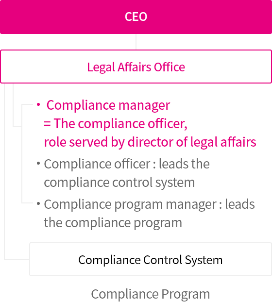 CEO-Legal Affairs Office-Compliance manager=The compliance officer, role served by director of legal affairs, Compliance officer:leads the compliance control sysrem, Compliance program manager:leads the compliance program
                -Compliance Control System Compliance Program