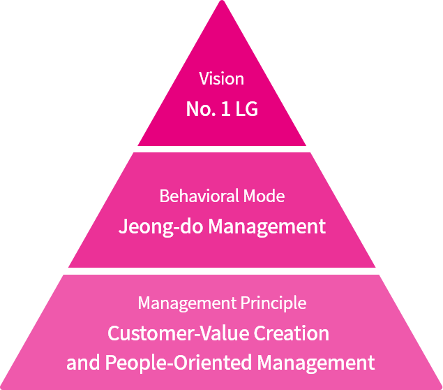Vision - No. 1 LG, Behavioral Mode - Jeong-do Management, Management Principle - Customer-Value Creation
        and People-Oriented Management
