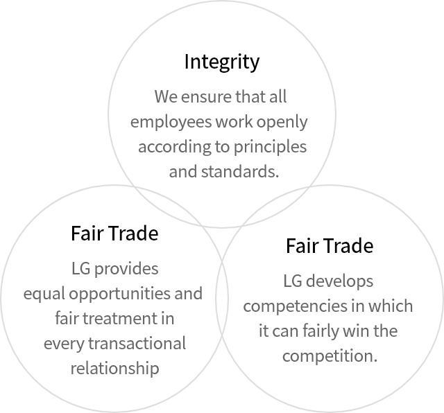 Integrity : We ensure that all employees work openly  according to principles
          and standards.,  Fair Trade : LG provides equal opportunities and fair treatment in every transactional relationship, Fair Trade : LG develops competencies in which it can fairly win the competition.