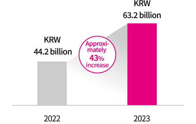 2022 44.2billion KRW to 2023 63.2 billian KRW, Approximately 43% increase