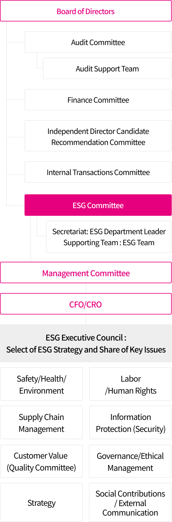 The ESG Committee belongs to the Board of Directors, Management Meeting, and CFO/CRO.
            The Board of Directors has five members: the Audit Committee (Audit
            Assistance Team), the Finance Committee, Independent Diretor Candidate
            Recommendation Committee, the Internal Transactions Committee, and
            the ESG Committee.
            Among these, the ESG Committee belongs to the following:
            1. Secretariat : Foreign strategy
            2. Support department: ESG Team
            The ESG executive council select of ESG Strategy and share of Key Issues, and related details are as follows.
            1. Safety/Health/Environment
            2. Labor/Human Rights
            3. Supply chain management
            4. Information protection (security)
            5. Customer Value (Quality Committee)
            6. Governance/ethical management
            7. Strategy
            8. Social contributions/external communication