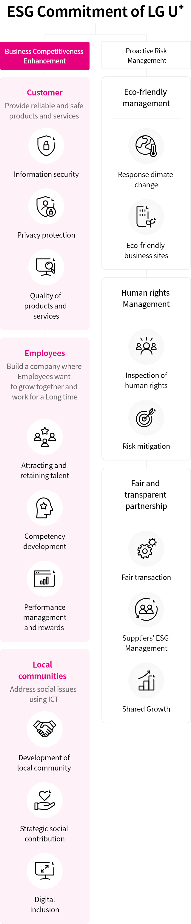 EGS Commitment of LG U+
        1.Business Competitiveness Enhancement 
        (1)Customer : Provide reliable and safe products and services, Information security, Privacy protection, Quality of products and services
        (2)Employees : Build a company where Employees want to grow together and work for a Long time, Attracting and retaining talent, Competency development, Performance management and rewards
        (3)Local communities : Address social issues using ICT, Development of local community, Strategic social contribution, Digital inclusion
        2.Proactive Risk Management
        (1)Eco-friendly management : Response dimate change, Eco-friendly business sites
        (2)Human rights Management : Inspection of human rights, Risk mitigation
        (3)Fair and transparent partnership : Fair transaction, Suppliers'ESG Management, Share Growth