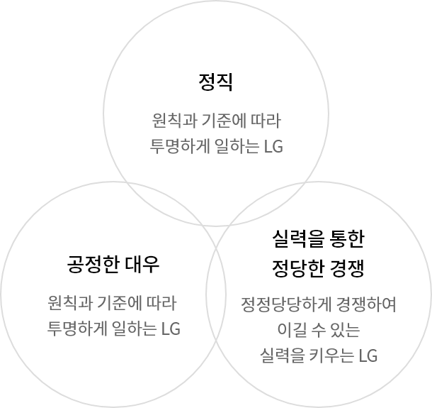 정직 : 원칙과 기준에 따라
            투명하게 일하는 LG,  공정한 대우: 원칙과 기준에 따라 투명하게 일하는 LG, 실력을 통한
            정당한 경쟁: 정정당당하게 경쟁하여
            이길 수 있는
            실력을 키우는 LG