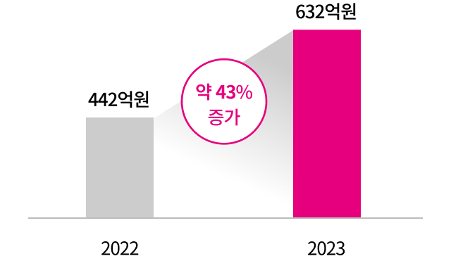 2022년 442억원, 2023년 632억원 약 43% 증가