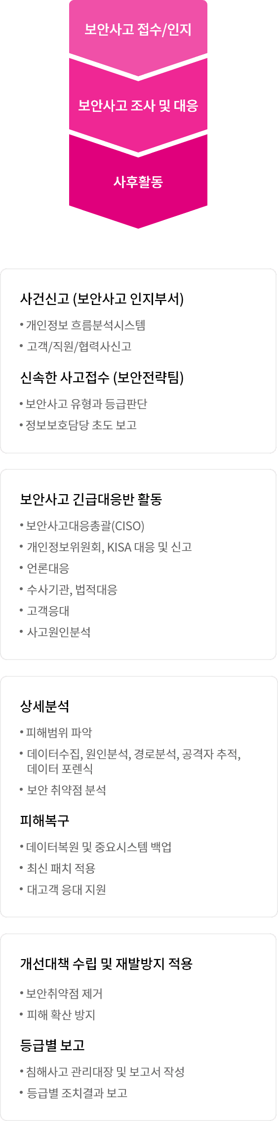 보안사고 접수/인지 보안사고 조사 및 대응 사후활동, 사건신고(보안사고 인지부서)·개인정보 흐름분석시스템·고객/직원/협력사신고, 신속한 사고접수 (보안전략팀)·보안사고 유형과 등급판단·정보보호담당 초도보고, 보안사고 긴급대응반 활동·보안사고대응총괄(CISO)·개인정보위원회, KISA 대응 및 신고·언론대응·수사기관,법적대응·고객응대·사고원인분석, 상세분석·피해범위 파악·데이터수집, 원인분석, 경로분석, 공격자 추적, 데이터 포렌식·보안취약점 분석, 피해복구·데이터복원 및 중요시스템 백업·최신 패치 적용·대고객 응대 지원, 개선대책 수립 및 재발방지 적용·보안취약점 제거·피해확산방지, 등급별 보고·침해사고 관리대장 및 보고서 작성·등급별 조치결과 보고