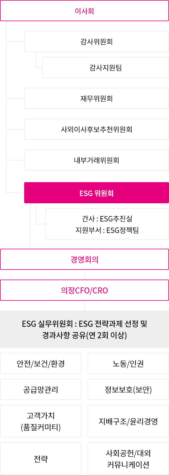 ESG 위원회 조직도에 대한 설명은 다음 상세내용에서 확인