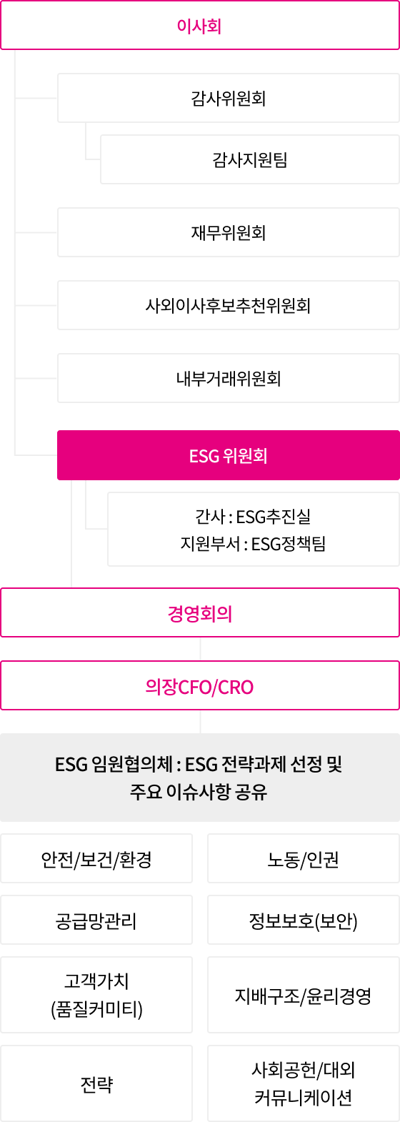 ESG 위원회 조직도에 대한 설명은 다음 상세내용에서 확인