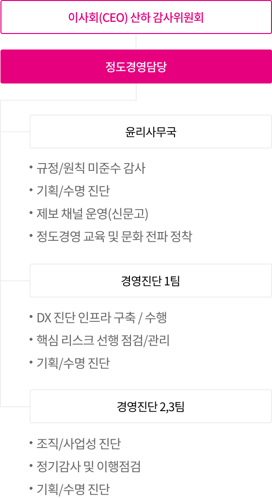 정도경영 추진 조직 설명은 다음 상세내용에서 확인