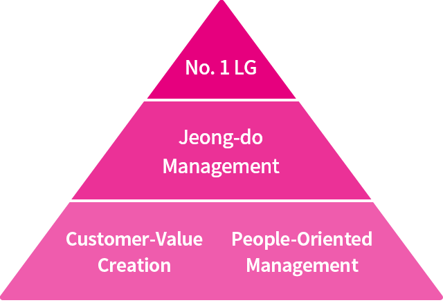 No. 1 LG, Jeong-do Management, Customer-Value-Creation-People-Oriented Management