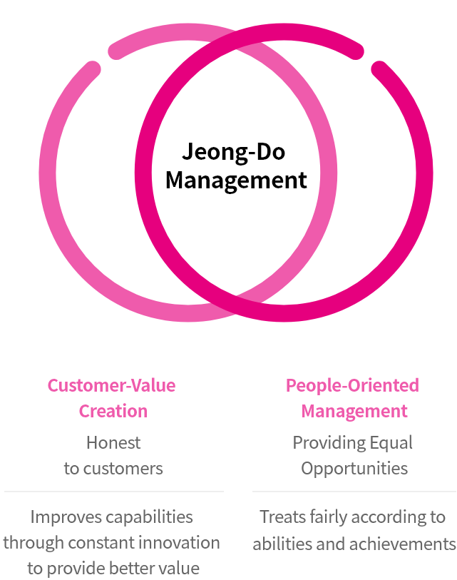 Jeong-Do Management, Customer-Value, Creation, Honest , to customers, Improves capabilities through constant innovation, to provide better value, People-Oriented, Management , Providing Equal Opportunities, Treats fairly according to abilities and achievements