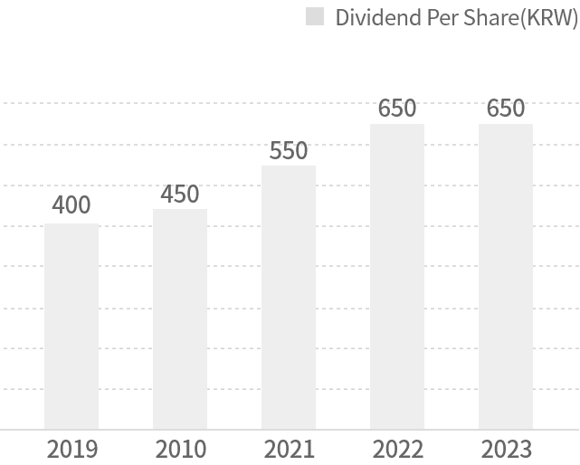 Dividend Status graph