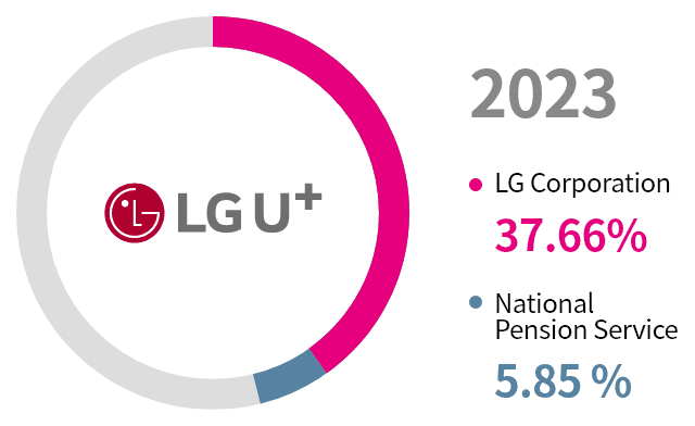 Shareholder status ratio LG Corporation 37.66%, National Pension Service 5.85%