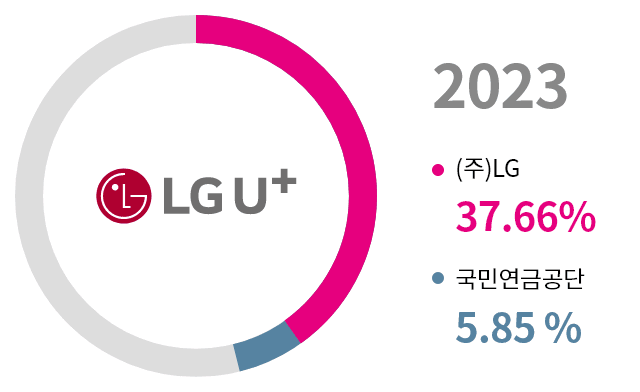 2023 주주현황비율 : (주)LG 37.66%, 국민연금공단 5.85%