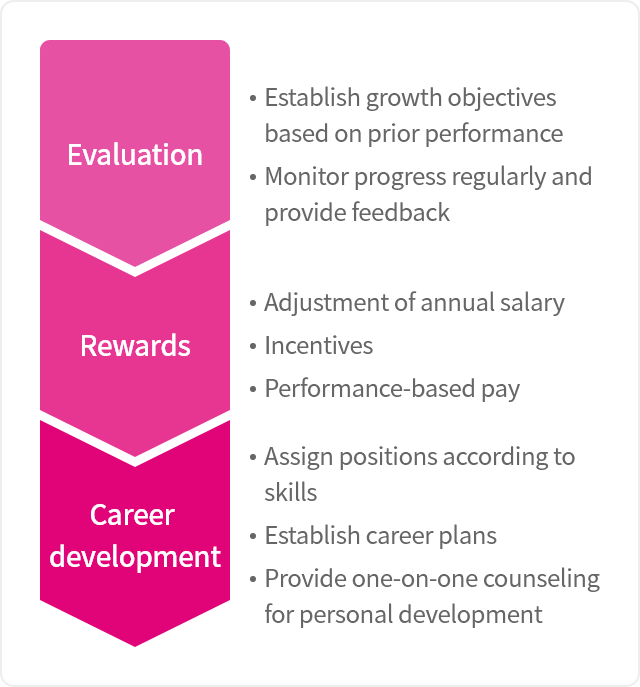 Evaluation:  Establish growth objectives based on prior performance, Monitor progress regularly and provide feedback >
                Rewards: Adjustment of annual salary, Incentives, Performance-based pay >
                Career development : Assign positions according to skills, Establish career plans, Provide one-on-one counseling for personal development