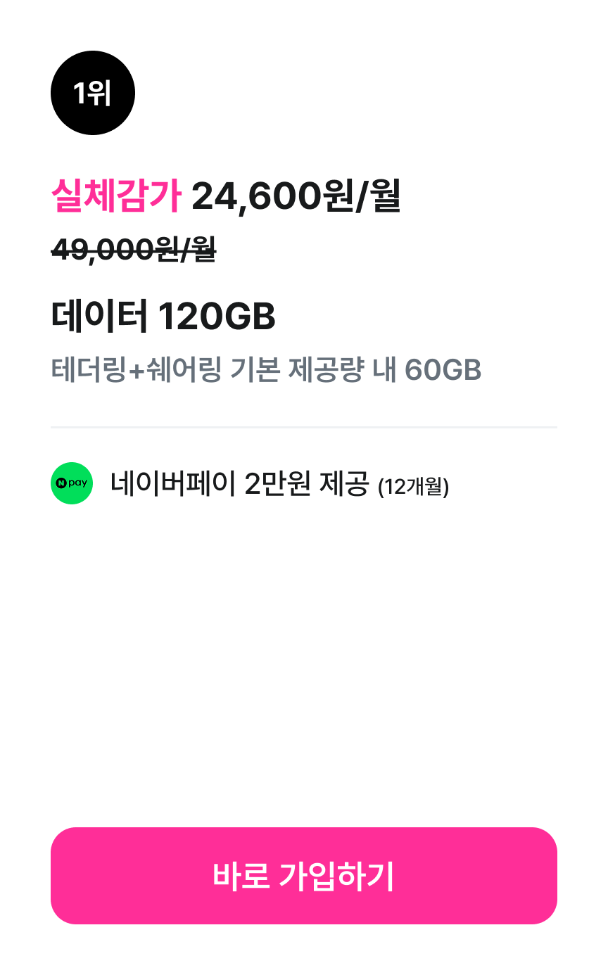 1위 실체감가 24,600원/월. 데이터 120GB. 테더링+쉐어링 기본 제공량 내 60GB. 네이버페이 2만원 제공 (12개월)