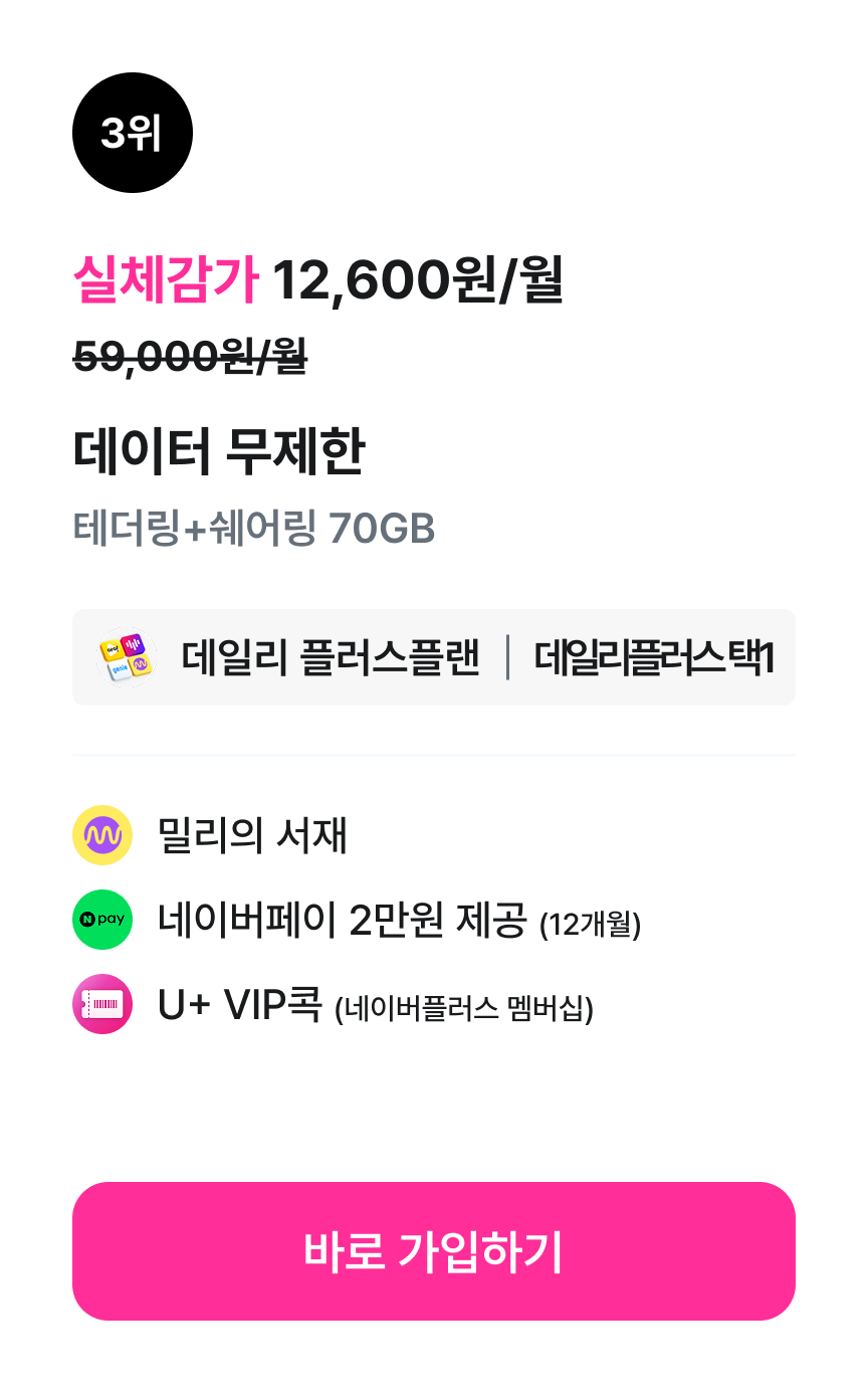 3위 원가 59,000원/월, 실체감가 12,600원/월. 데이터 70GB. 밀리의 서재, 네이버페이 2만원 제공(15개월), U+VIP콕(네이버플러스 멤버십) 바로 가입하기 버튼