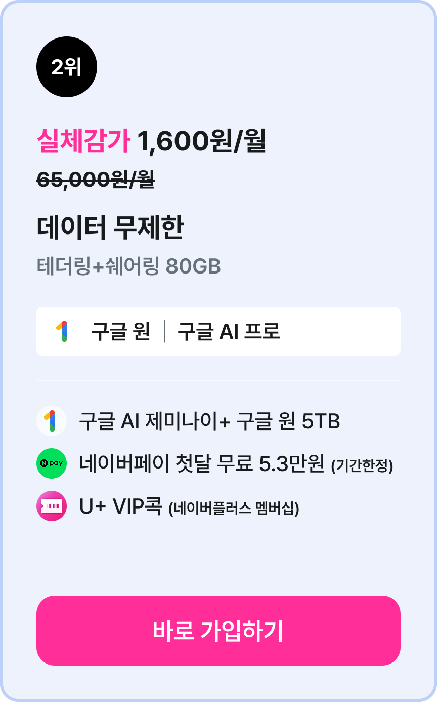 2위 원가 65,000원/월, 실체감가 1,600원/월. 데이터 80GB. 구글 AI 제미나이+구글원 5TB(최대6인), 네이버페이 1.2만원 제공(15개월), U+VIP콕 (네이