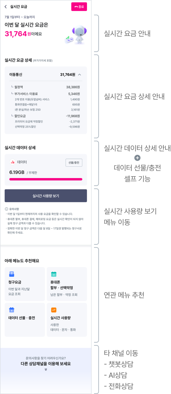 실시간 요금 페이지 내의 구역별 안내: 실시간 요금 안내, 실시간 요금 상세 안내, 실시간 데이터 상세 안내 + 데이터 선물/충전 셀프 기능, 실시간 사용량 보기 메뉴 이동, 연관 메뉴 추천, 타 채널 이동 - 챗봇상담 -AI 상담 -전화상담